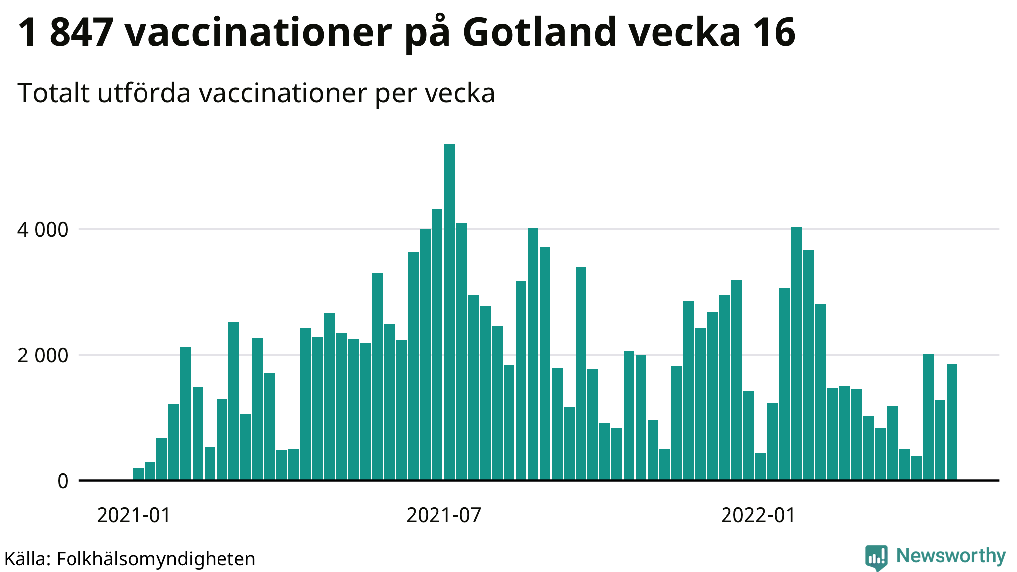 Antal genomförda vaccinationer per vecka